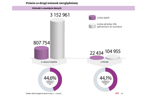 Wnioski o usunięcie danych - Prawie co drugi wniosek uwzględniany