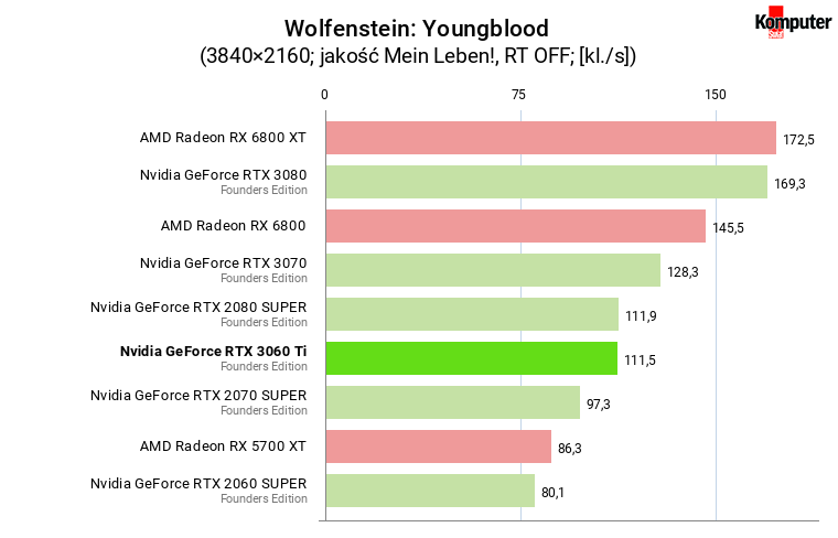 Nvidia GeForce RTX 3060 Ti FE – Wolfenstein Youngblood 4K