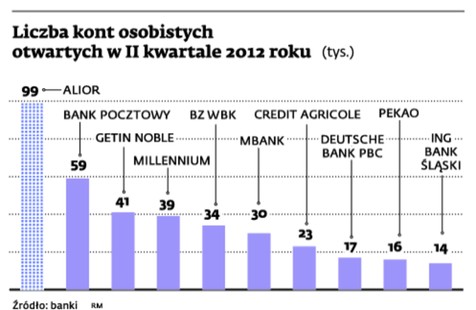 Liczba kont osobistych otwartych w II kwartale 2012 roku