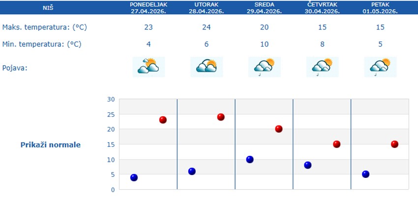 Petodnevna vremenska prognoza za Niš