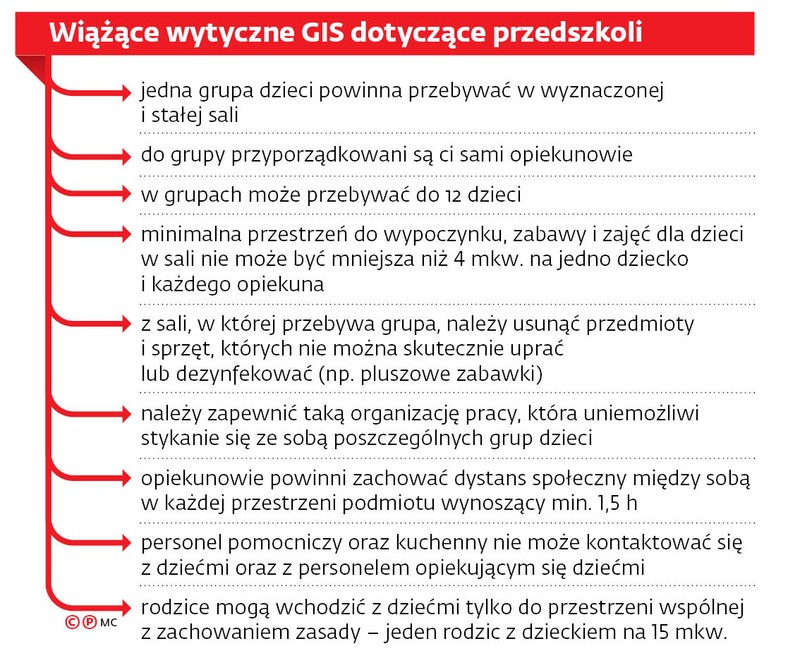 Wiążące wytyczne GIS dotyczące przedszkoli