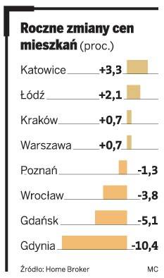 Roczne zmiany cen mieszkań