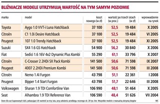 Różne marki aut z jednej fabryki równo tracą na wartości