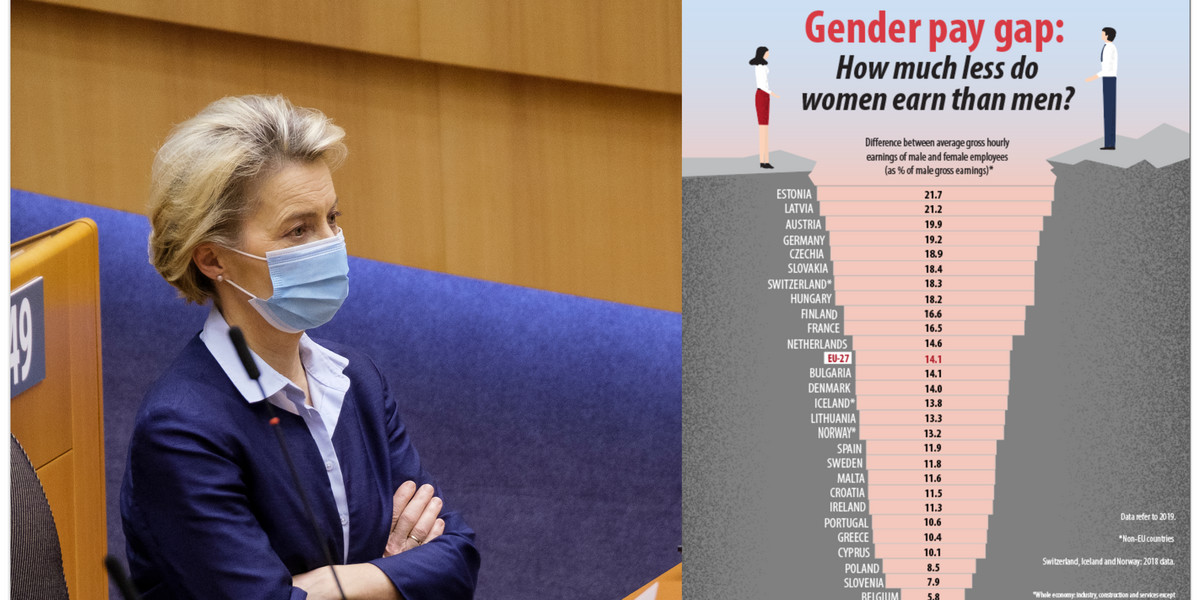 Zrównanie płac kobiet i mężczyzn w Unii  to jeden z politycznych priorytetów przewodniczącej Komisji Europejskiej Ursuli von der Leyen.