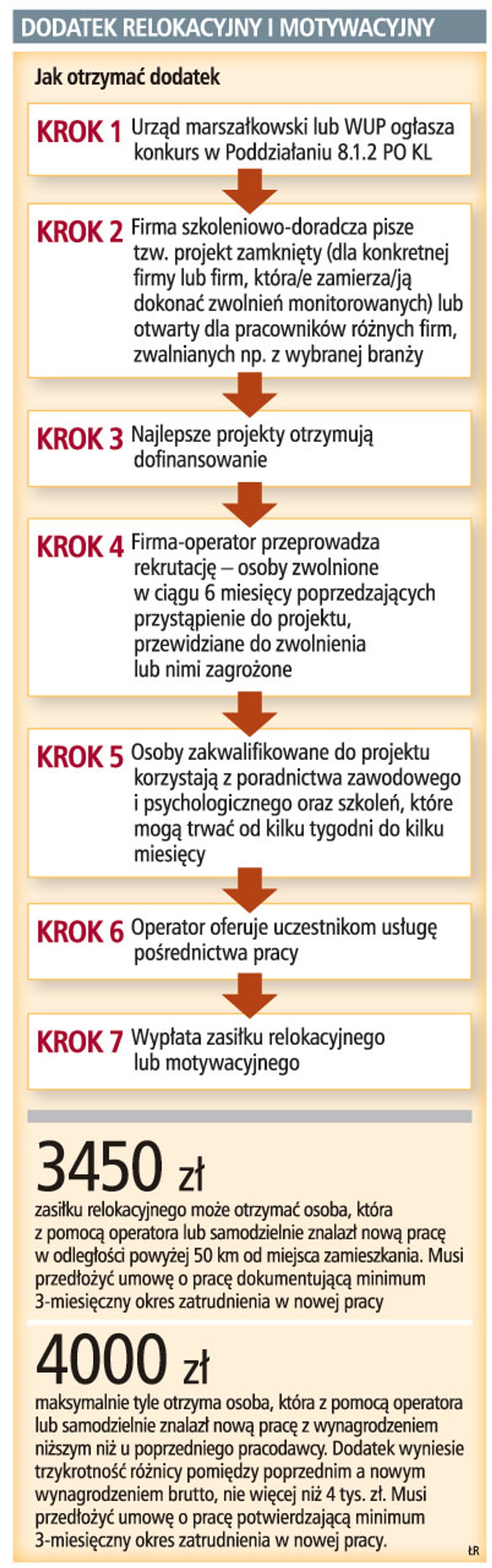 Dodatek relokacyjny i motywacyjny