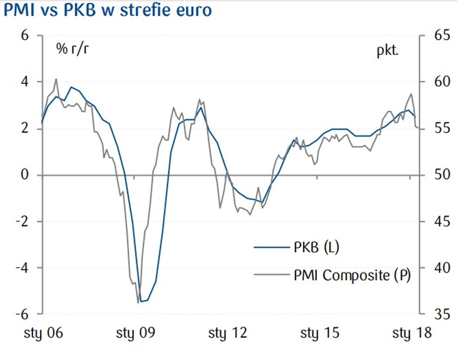 PMI  vs PKB w strefie euro