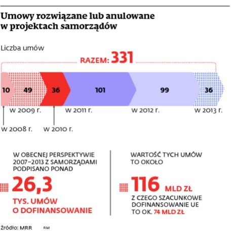 Umowy rozwiązane lub anulowane w projektach samorządów