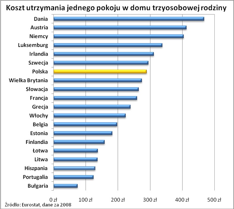 Koszt utrzymania jednego pokoju w domu 3-osobowej rodziny