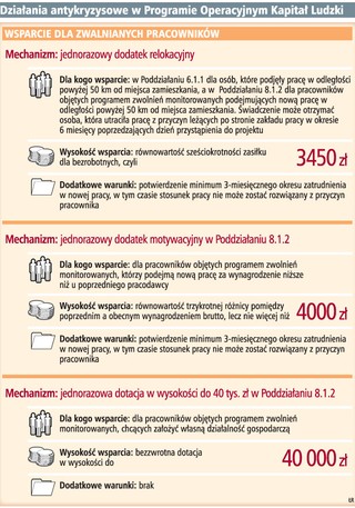 Zwalnianym pracownikom łatwiej będzie o pomoc z UE
