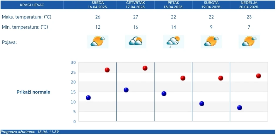 Vreme tokom školskog raspusta u Kragujevcu i za Uskrs