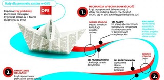 To nie koniec batalii o OFE: czeka nas zmiana projektu lub spór przed trybunałami
