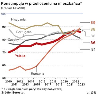 Konsumpcja w przeliczeniu na mieszkańca* (średnia UE=100)