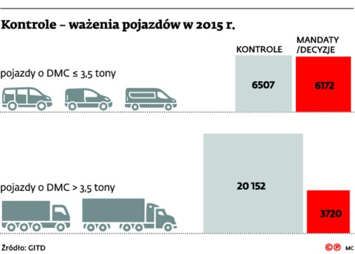 Kontrole – ważenia pojazdów w 2015 r.