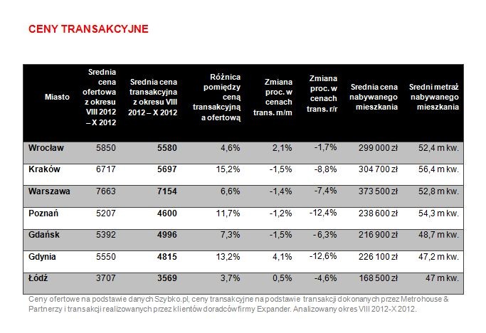 Ceny transakcyjne mieszkań