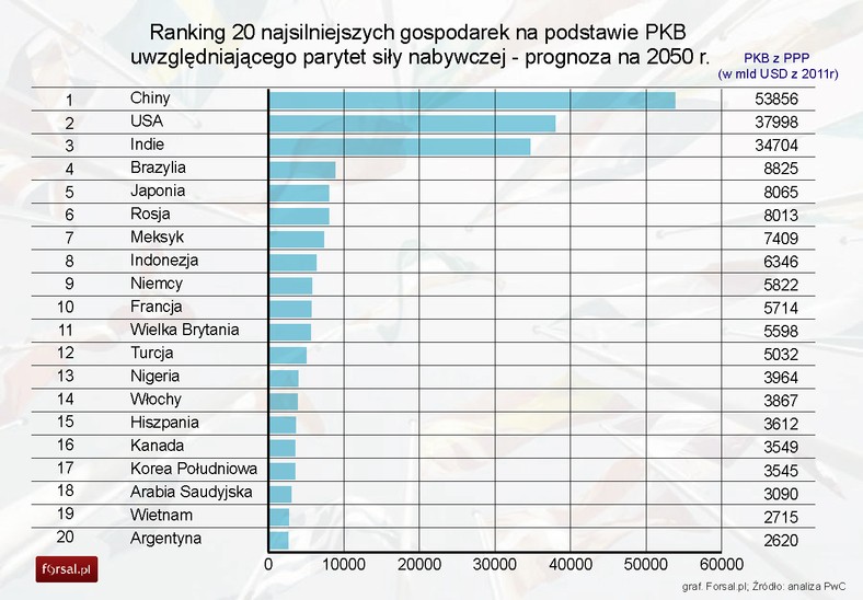 Ranking 20 najsilniejszych gospodarek na podstawie PKB uwzględniającego parytet siły nabywczej - prognoza na 2050 r.