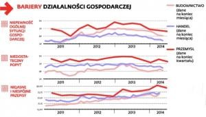 Bariery w działalności gospodarczej.