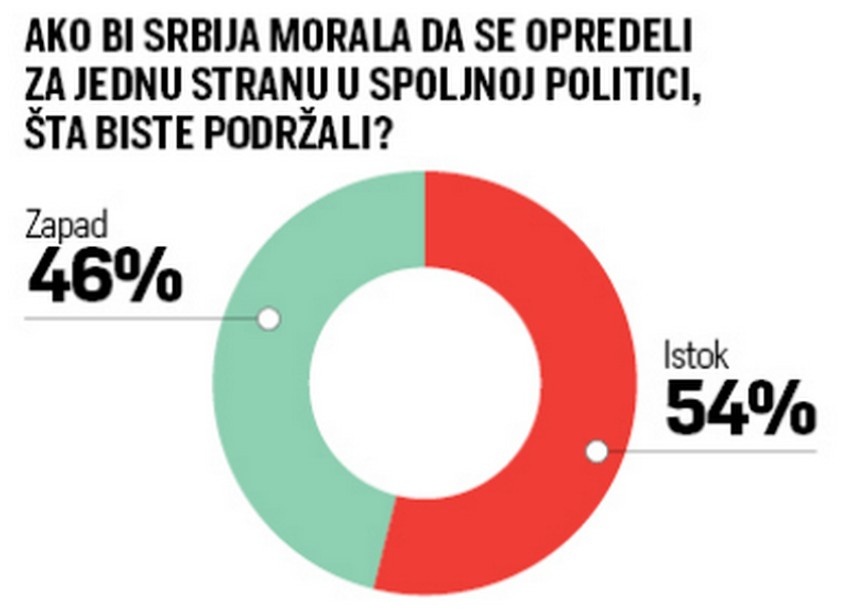 Većina anketiranih mladih u spoljnoj politici se opredeljuje za Istok