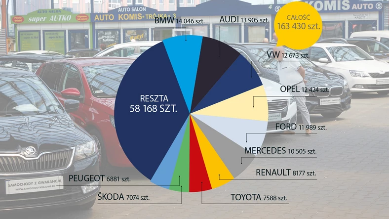 Struktura marek. Polski rynek wtórny stoi segmentem premium! Pierwsza trójka to BMW, Audi i "ludowy" Volkswagen, Mercedes czai się już za podium, na 6. lokacie. Z jednej strony to często jedyny sposób na realizację marzeń, z drugiej – zaufanie do uznanych producentów. Oczywiście, nie można też bagatelizować trzeciego czynnika – w popularnych markach może być znacznie większa rotacja ogłoszeń (wystawione-sprzedane), zaś w drogich zastój (to samo auto tkwiące miesiącami na liście).