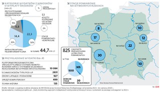 Kategorie wydatków z wniosków o wypłaty środków
