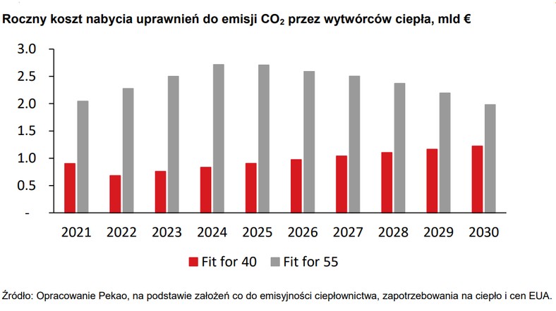 Roczny koszt nabycia uprawnień do emisji CO2 przez wytwórców ciepła