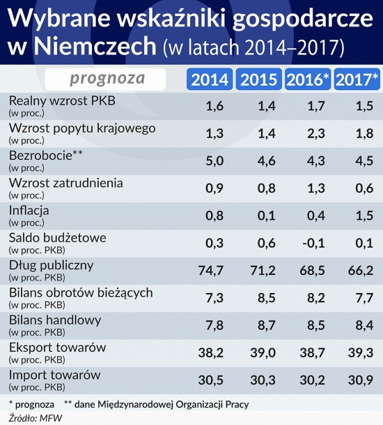 Wybrane wskaźniki gospodarcze w Niemczech