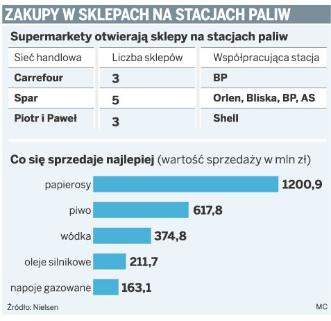 Zakupy w sklepach na stacjach paliw