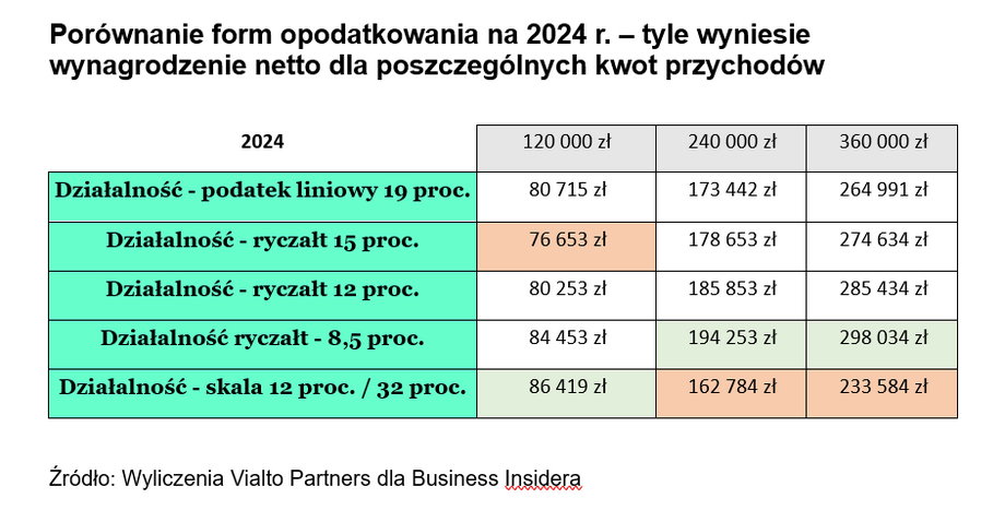 Porównanie form opodatkowania działalności gospodarczej w 2024 r.