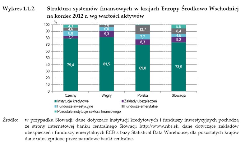 Struktura systemów finansowych. Źródło: NBP