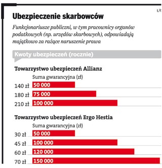 Urzędnik za błąd zapłaci nawet roczną pensją. Co z ubezpieczeniami?