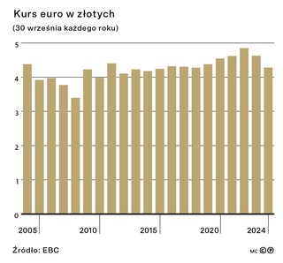 Kurs euro w złotych