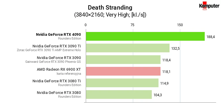 Nvidia GeForce RTX 4090 – Death Stranding