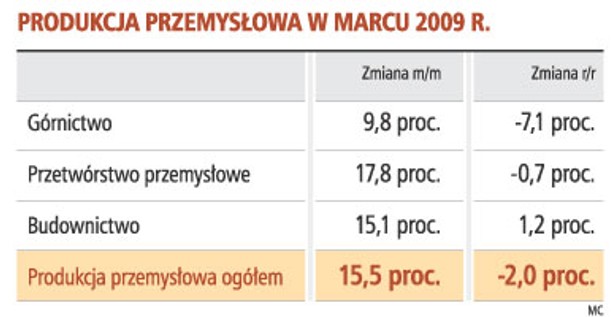 Produkcja przemysłowa w marcu 20009 r.