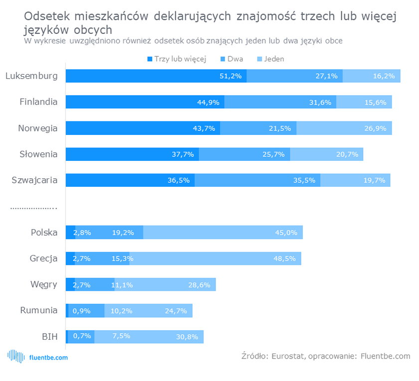 Odsetek mieszkańców w kraju deklarujących znajomość 3 lub więcej języków obcych