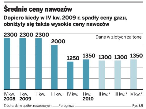 Średnie ceny nawozów