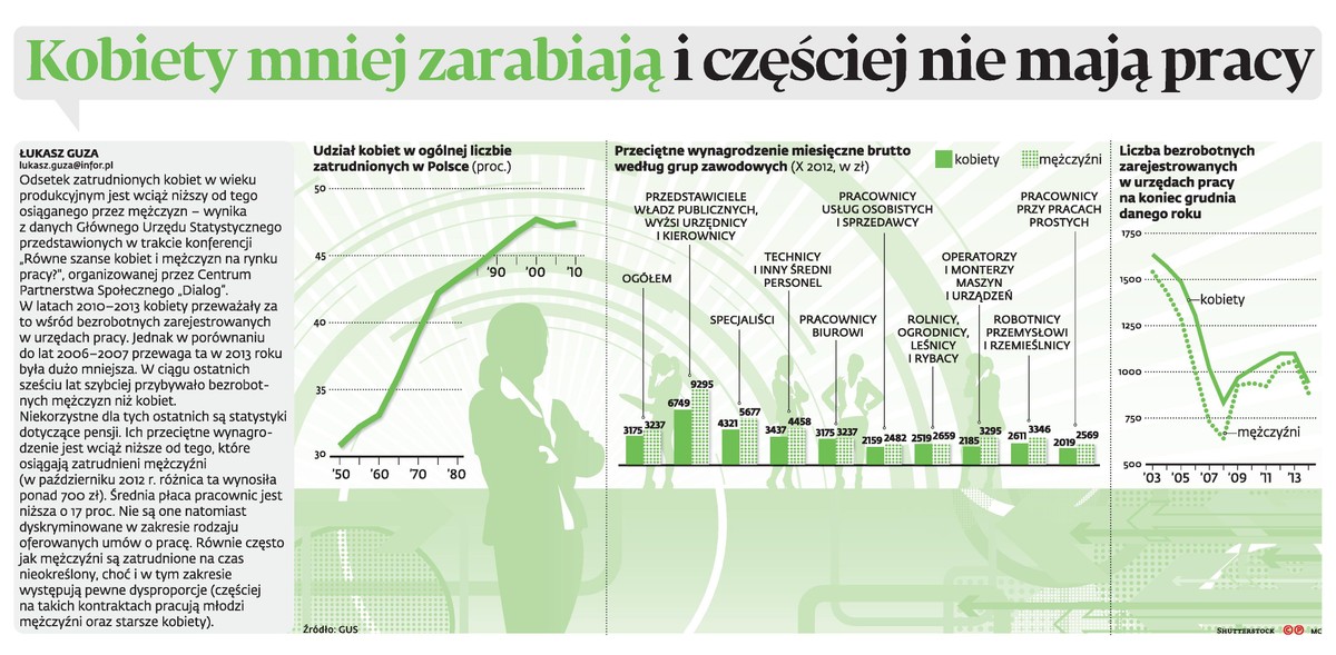 Kobiety mniej zarabiają i częściej nie mają pracy