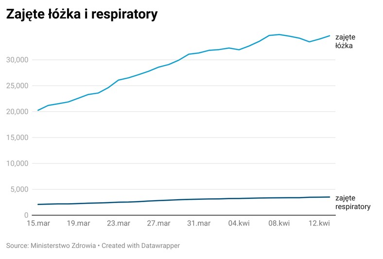 Zajęte łóżka i respiratory