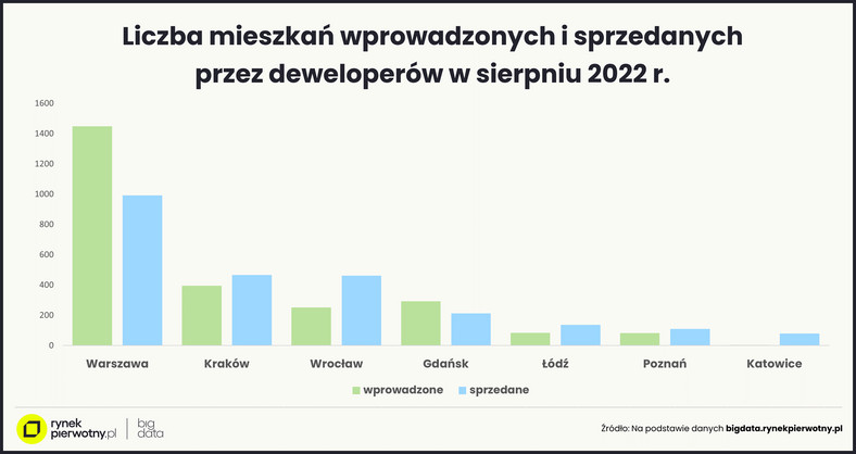 Liczba mieszkań wprowadzonych i sprzedanych przez deweloperów w sierpniu 2022 roku