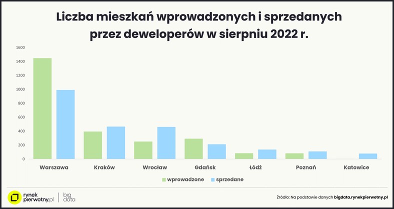 Liczba mieszkań wprowadzonych i sprzedanych przez deweloperów w sierpniu 2022 roku