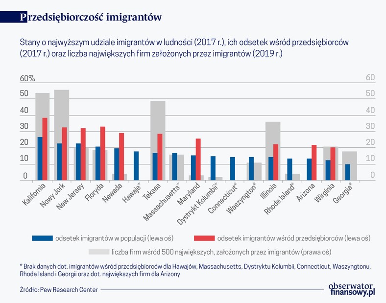 Przedsiębiorczość imigrantów (graf. Obserwator Finansowy)