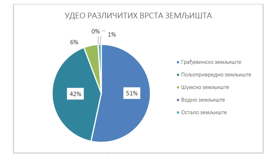 Udeo različitih vrsta zemljišta 