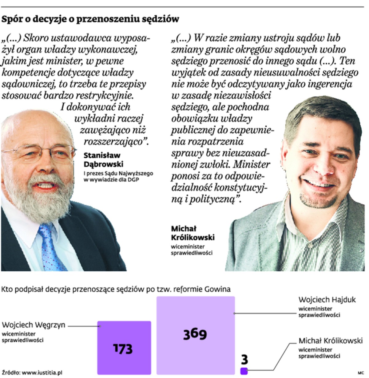 Spór o decyzje o przenoszeniu sędziów