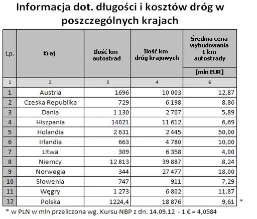 Polskie autostrady budowane są za średnią europejską
