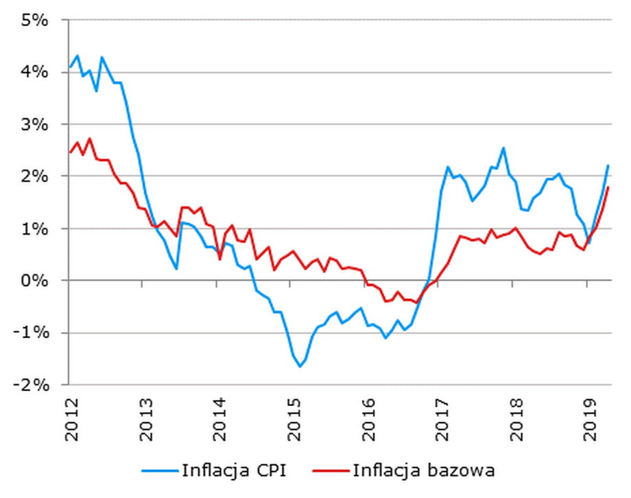 Inflacja w Polsce - kwiecień 2019 r.