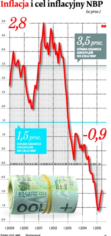 Inflacja i cel inflacyjny NBP