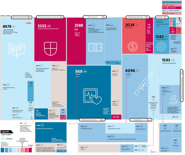 budżet - treemap