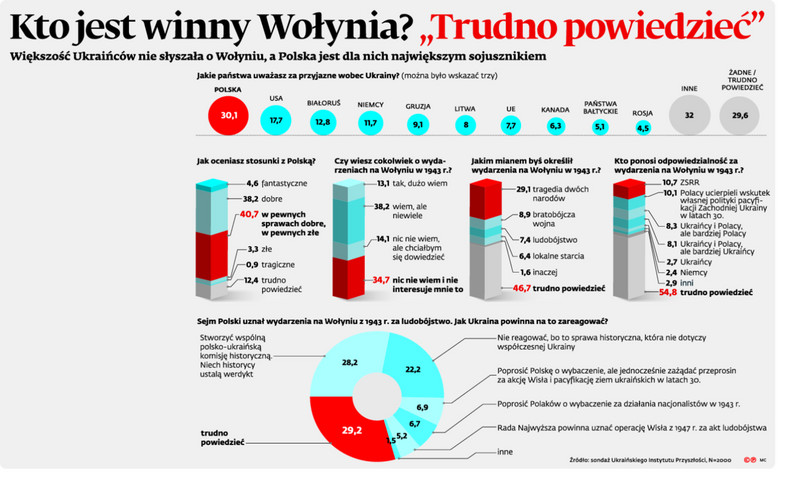 Większość Ukraińców nie słyszała o Wołyniu, a Polska jest dla nich największym sojusznikiem