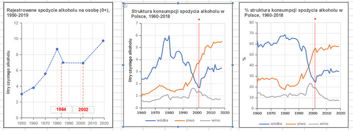 Rejestrowane spożycie na osobę (0+) oraz struktura spożycia alkoholu w Polsce