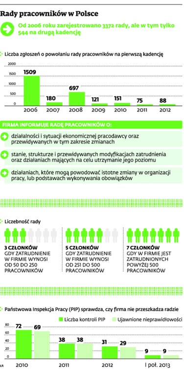 Rady pracowników w Polsce
