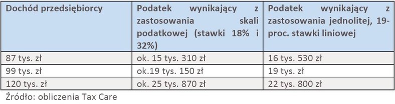 Skala podatkowa i podatek liniowy - porównanie przy różnych dochodach