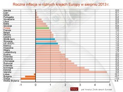 Eurostat: Inflacja HICP w Polsce spadła w sierpniu